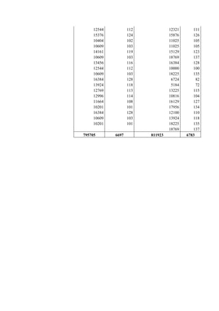 12544 112 12321 111
15376 124 15876 126
10404 102 11025 105
10609 103 11025 105
14161 119 15129 123
10609 103 18769 137
13456 116 16384 128
12544 112 10000 100
10609 103 18225 135
16384 128 6724 82
13924 118 5184 72
12769 113 13225 115
12996 114 10816 104
11664 108 16129 127
10201 101 17956 134
16384 128 12100 110
10609 103 13924 118
10201 101 18225 135
18769 137
795705 6697 811923 6783
 