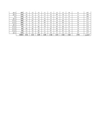 ‫مرتفع‬ 137 13 12 15 11 17 13 15 10 31 107
‫مرتفع‬ 110 16 11 11 13 12 09 10 11 17 108
‫حاد‬ 170 20 15 18 17 19 16 15 15 35 109
‫مرتفع‬ 128 14 14 12 16 12 09 15 11 25 110
‫متوسط‬ 100 10 07 10 09 10 10 09 11 24 111
‫متوسط‬ 100 11 10 10 09 10 09 09 12 20 112
‫مرتفع‬ 139 14 15 11 14 13 14 13 17 28 113
‫متوسط‬ 95 11 10 08 10 10 05 08 15 18 114
‫متو‬‫سط‬ 84 09 08 10 11 05 06 05 11 19 115
‫متوسط‬ 94 12 10 08 11 07 09 07 10 20 116
‫مرتفع‬ 119 12 12 08 15 10 11 12 14 25 117
13682 1532 1323 1289 1450 1348 1253 1360 1368 2759 ‫المجموع‬
 