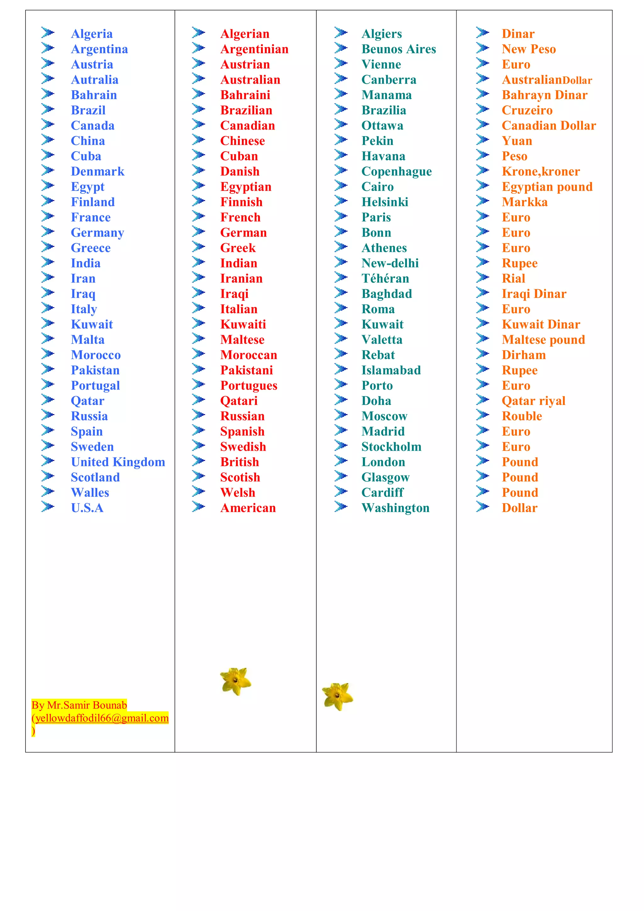 Algeria
Argentina
Austria
Autralia
Bahrain
Brazil
Canada
China
Cuba
Denmark
Egypt
Finland
France
Germany
Greece
India
Iran
Iraq
Italy
Kuwait
Malta
Morocco
Pakistan
Portugal
Qatar
Russia
Spain
Sweden
United Kingdom
Scotland
Walles
U.S.A
By Mr.Samir Bounab
(yellowdaffodil66@gmail.com
)
Algerian
Argentinian
Austrian
Australian
Bahraini
Brazilian
Canadian
Chinese
Cuban
Danish
Egyptian
Finnish
French
German
Greek
Indian
Iranian
Iraqi
Italian
Kuwaiti
Maltese
Moroccan
Pakistani
Portugues
Qatari
Russian
Spanish
Swedish
British
Scotish
Welsh
American
Algiers
Beunos Aires
Vienne
Canberra
Manama
Brazilia
Ottawa
Pekin
Havana
Copenhague
Cairo
Helsinki
Paris
Bonn
Athenes
New-delhi
Téhéran
Baghdad
Roma
Kuwait
Valetta
Rebat
Islamabad
Porto
Doha
Moscow
Madrid
Stockholm
London
Glasgow
Cardiff
Washington
Dinar
New Peso
Euro
AustralianDollar
Bahrayn Dinar
Cruzeiro
Canadian Dollar
Yuan
Peso
Krone,kroner
Egyptian pound
Markka
Euro
Euro
Euro
Rupee
Rial
Iraqi Dinar
Euro
Kuwait Dinar
Maltese pound
Dirham
Rupee
Euro
Qatar riyal
Rouble
Euro
Euro
Pound
Pound
Pound
Dollar
 