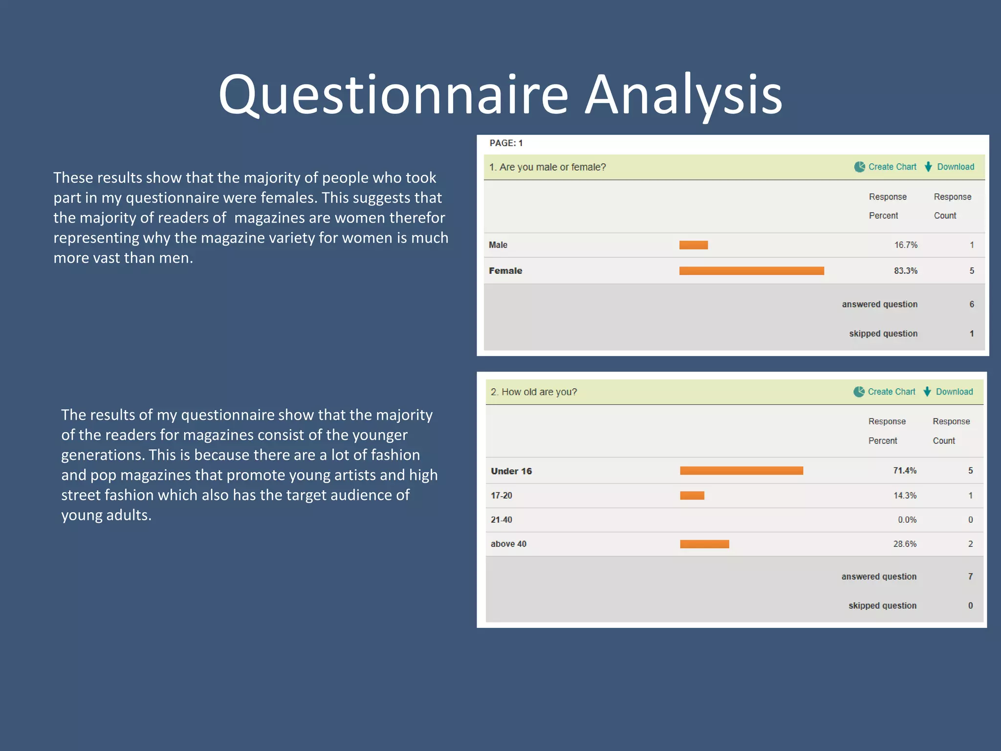 Questionnaire Analysis
These results show that the majority of people who took
part in my questionnaire were females. This suggests that
the majority of readers of magazines are women therefor
representing why the magazine variety for women is much
more vast than men.




 The results of my questionnaire show that the majority
 of the readers for magazines consist of the younger
 generations. This is because there are a lot of fashion
 and pop magazines that promote young artists and high
 street fashion which also has the target audience of
 young adults.
 
