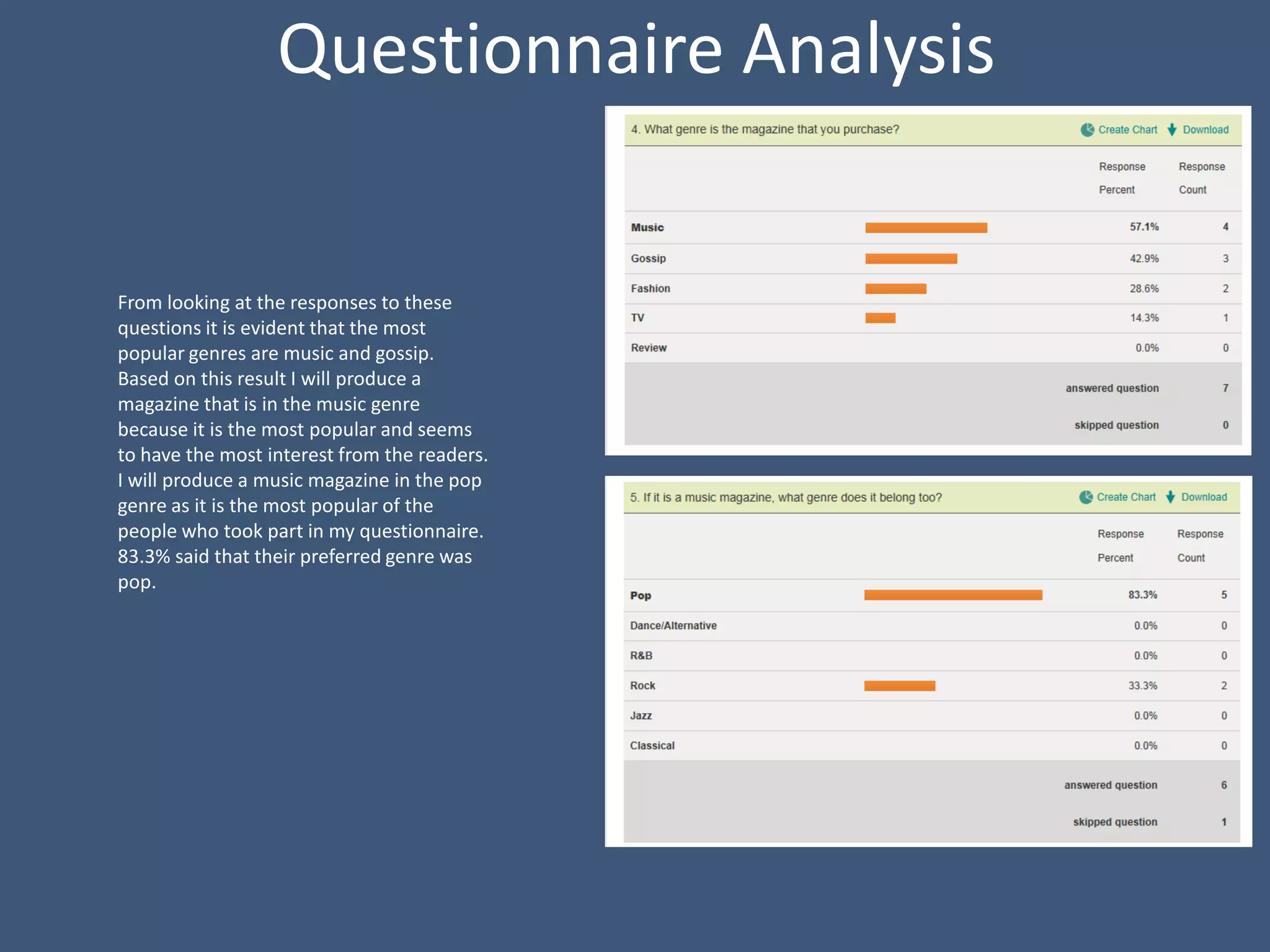 Questionnaire Analysis


From looking at the responses to these
questions it is evident that the most
popular genres are music and gossip.
Based on this result I will produce a
magazine that is in the music genre
because it is the most popular and seems
to have the most interest from the readers.
I will produce a music magazine in the pop
genre as it is the most popular of the
people who took part in my questionnaire.
83.3% said that their preferred genre was
pop.
 