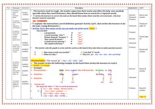  
Time   Rationale   Interaction   Procedure  Competencies   VAKT  
  Ss need to 
know to 
play 
pyramid 
game 
 
Ss need to 
know what 
is a 
definition 
word game 
 
Ss need to 
know how 
to form 
words 
from a 
given word 
 
 
Ss need to 
know  how 
to interact  
and work 
in pair 
 
 
 
 
 
Ss need to 
know the 
different 
spelling  
and 
pronunciat
ion of the 
letter “y” 
 
 
 
Ss need to 
know the 
different 
sounds of 
“y” 
 
Teacher 
‐ student 
 
students
‐ teacher 
 
 
 
teacher 
– 
student 
 
 
 
student 
–teacher 
 
student‐
student 
 
 
teacher‐
student 
‐  
student 
–teacher 
 
student 
s –
teacher 
 
 
teacher‐ 
students 
•   The learners work in rough , the teacher supervises their works and offers his help  once needed( 
specially when they need dictionary ,they should know how to search for a required word) 
•   T. invites the learners to correct the task on tbe board then makes them read the corrected task.  ( the best 
learners must be rewarded 
    GO FORWARD     
• T. explains  the instructions ( word definition game)of ‘Activity 1p33’, then invites the learners to do 
the task  ( using dictionaries )    
• Activity 1p33: How many words can you make out of the word “stool” ?      
     Can you find : 
- a preposition                                                   "to" 
- a word meaning  "also"?                           " too " 
- British slang for "lavatory" ?                   " loo " 
- That cannot be found ?                               " lost"  
- A small narrow opening ?                         " slot" 
- The capital of Norway ?                            " Oslo "  
 
 The teacher asks the pupils to write and the words on the board, then asks them to make question answer: 
 
            A : How many words can you find ?                           B : I can find "6" words 
           A : What are they ?                                                         B : They are : {to – too – loo – lost – slot  and Oslo} 
Prononciation : The sound ‘y’ = /u:/ ‐ /i/ ‐ /ei/ ‐ /ai/     
The teacher writes the following example on the board then invites the learners to read it. 
PIASP : “y” sound 
Example:                        
Presentation  :                           Sally   loves  yogurt .She will feast her    birthday   in   July. 
     
Isolation :                                     Sally                  yogurt                                        birthday         July  
     
Analysis:                                            ‘y’                  ‘y’                                                                ‘y’            ‘y’ 
                                                                        
/i/                    /u:/           /ei/             /ai/ 
Stating rule:  
We write the letter “y” but  it can be pronounced :  
                        /i/ =   city – many – heavy‐early…… 
      “y”  =       /u:/ = you – younes ‐‐‐‐‐‐ 
                        /ei/ = they – stay – may…… 
       /ai/  = my – sky – verify….. 
 
 
 
Interact  
Interpret  
Produce 
 
 
Interpret 
 
 
Produce 
 
 
Interact 
 
Interpret 
 
Produce 
 
 
 
 
 
 
 
 
 
Interact 
 
 
 
Interpret 
 
 
 
 
Produce 
 
 
 
Board and 
marker 
 
 
Flashcard 
page 32 
 
 
 
 
Script page 
33 
 
 
 
 
Board and 
marker 
 
 
 
 
 
 
 
Board & 
marker 
 
 
 
 
 
 
 
Board & 
marker 
 
 
Page 13 
 