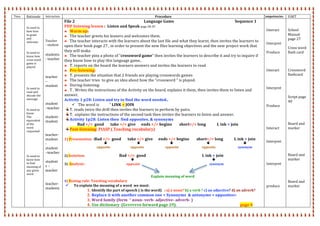   
Time   Rationale   Interaction   Procedure  Competencies   VAKT  
   
 
Ss need to 
knw how 
to greet 
and 
welcome 
 
 
Ss need to 
know how 
cross word 
game is 
played 
 
 
 
 
 
Ss need to 
read and 
decode the 
message 
 
 
Ss need to 
know 
The 
equivalent 
of the 
word 
requested 
 
 
 
 
 
 
Ss need to 
know how 
to find 
meaning of 
any given 
word 
 
 
 
 
 
Teacher 
‐ student 
 
students
‐ teacher 
 
 
 
teacher 
– 
student 
 
 
 
student 
–teacher 
 
student‐
student 
 
 
teacher‐
student 
‐  
student 
–teacher 
 
student 
s –
teacher 
 
 
teacher‐ 
students  
File 2                                                                           Language Game                                                                  Sequence 1 
PDP listening lesson :  Listen and Speak page 28‐29 
♣ Warm up:  
♣ The teacher greets his leaners and welcomes them. 
♣ The teacher interacts with the learners about the last file and what they learnt, then invites the learners to 
open their book page 27 , in order to present the new files learning objectives and the new project work that 
they will make. 
♣ The teacher pins a photo of “crossword game” then invites the learners to describe it and try to inquire if 
they know how to play this language game.. 
♣ T. reports on the board the learners answers and invites the learners to read 
♣ Pre‐listening: 
♣ T. presents the situation that 2 friends are playing crosswords games 
♣ The teacher tries  to give an idea about how the “crossword “ is played. 
♣ During‐listening: 
♣ T . Writes the instructions of the Activity on the board, explains it them, then invites them to listen and  
answer. 
Activity 1 p28: Listen and try to find the word needed.. 
 The word is           “ LINK = JOIN 
T. reads twice the drill then invites the learners to perform by pairs. 
T.  explains the instructions of the second task then invites the learners to listen and answer. 
Activity 1p28: Listen then  find opposites. & synonyms 
              Bad =/=  good       take =/= give      ends =/= begins        short=/= long            L ink = join    
Post‐listening: PIASP ( Teaching vocabulary) 
 
1) Presentation  :Bad =/=  good       take =/= give      ends =/= begins        short=/= long            L ink = join    
     
opposite        opposite                            opposite  opposite synonym
2) Isolation:  Bad =/=  good                                                             L ink = join    
                                         
3)  Analysis :                                                      opposite                                   synonym 
 
 
                                                                                                                   Explain meaning of word 
4) Stating rule: Teaching vocabulary  
 To explain the meaning of a word  we must: 
1. Identify the part of speech ( is the word)   : a] a noun? b) a verb ? c) an adjective? d) an adverb? 
2. Replace it with another common one < Synonyms  & antonyms = opposites> 
3. Word family (form  “ noun‐ verb‐ adjective‐ adverb‐ )  
4. Use dictionary  (Gvvvvvvo forward page 29).                                                                     page 4 
 
 
Interact  
 
 
Interpret  
 
Produce 
 
 
 
Interact  
 
 
 
Interpret 
 
 
 
Produce 
 
 
 
 
Interact  
 
 
Interpret 
 
 
 
 
Interpret 
 
 
 
 
produce 
 
 
School 
Manual 
page 27 
 
Cross word 
flash card 
 
 
 
Crossword 
flashcard 
 
 
 
 
Script page 
40 
 
 
 
 
Board and 
marker 
 
 
 
 
 
Board and 
marker 
 
 
 
 
Board and 
marker 
 
