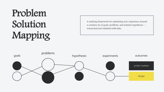 Problem
Solution
Mapping
A unifying framework for optimizing user experience around
a common set of goals, problems, and solution hypotheses —
researched and validated with data.
problems
goals
product roadmap
design
hypotheses experiments outcomes
 