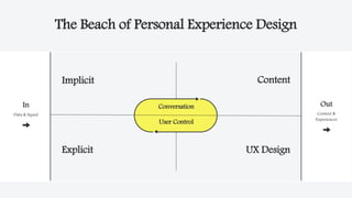 The Beach of Personal Experience Design
User Control
Conversation
Implicit
Explicit
Content
UX Design
Data & Signal
In
Content &
Experiences
Out
 