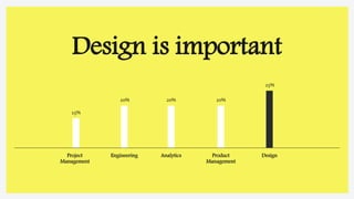 Design is important
DesignEngineeringProject
Management
Product
Management
25%
20%
15%
20%
Analytics
20%
 