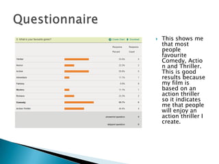    This shows me
    that most
    people
    favourite
    Comedy, Actio
    n and Thriller.
    This is good
    results because
    my film is
    based on an
    action thriller
    so it indicates
    me that people
    will enjoy an
    action thriller I
    create.
 