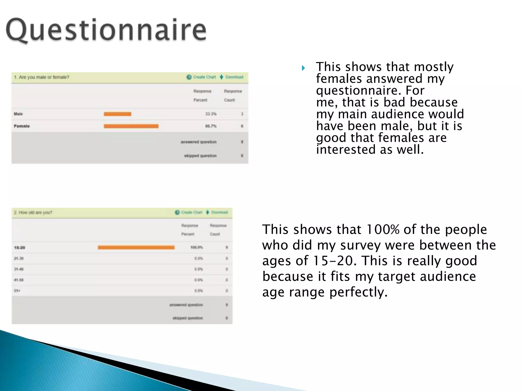    This shows that mostly
         females answered my
         questionnaire. For
         me, that is bad because
         my main audience would
         have been male, but it is
         good that females are
         interested as well.




This shows that 100% of the people
who did my survey were between the
ages of 15-20. This is really good
because it fits my target audience
age range perfectly.
 