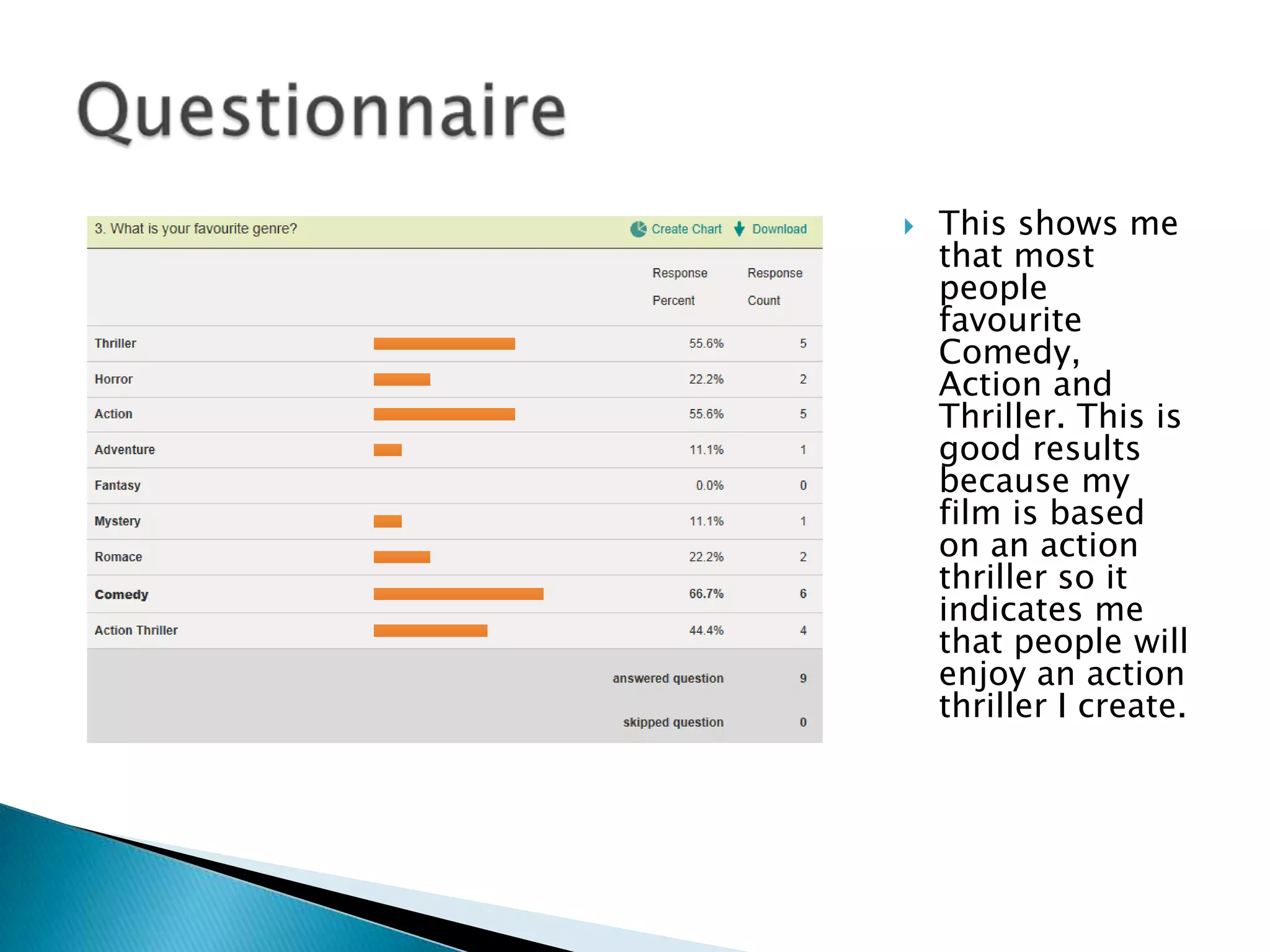    This shows me
    that most
    people
    favourite
    Comedy,
    Action and
    Thriller. This is
    good results
    because my
    film is based
    on an action
    thriller so it
    indicates me
    that people will
    enjoy an action
    thriller I create.
 