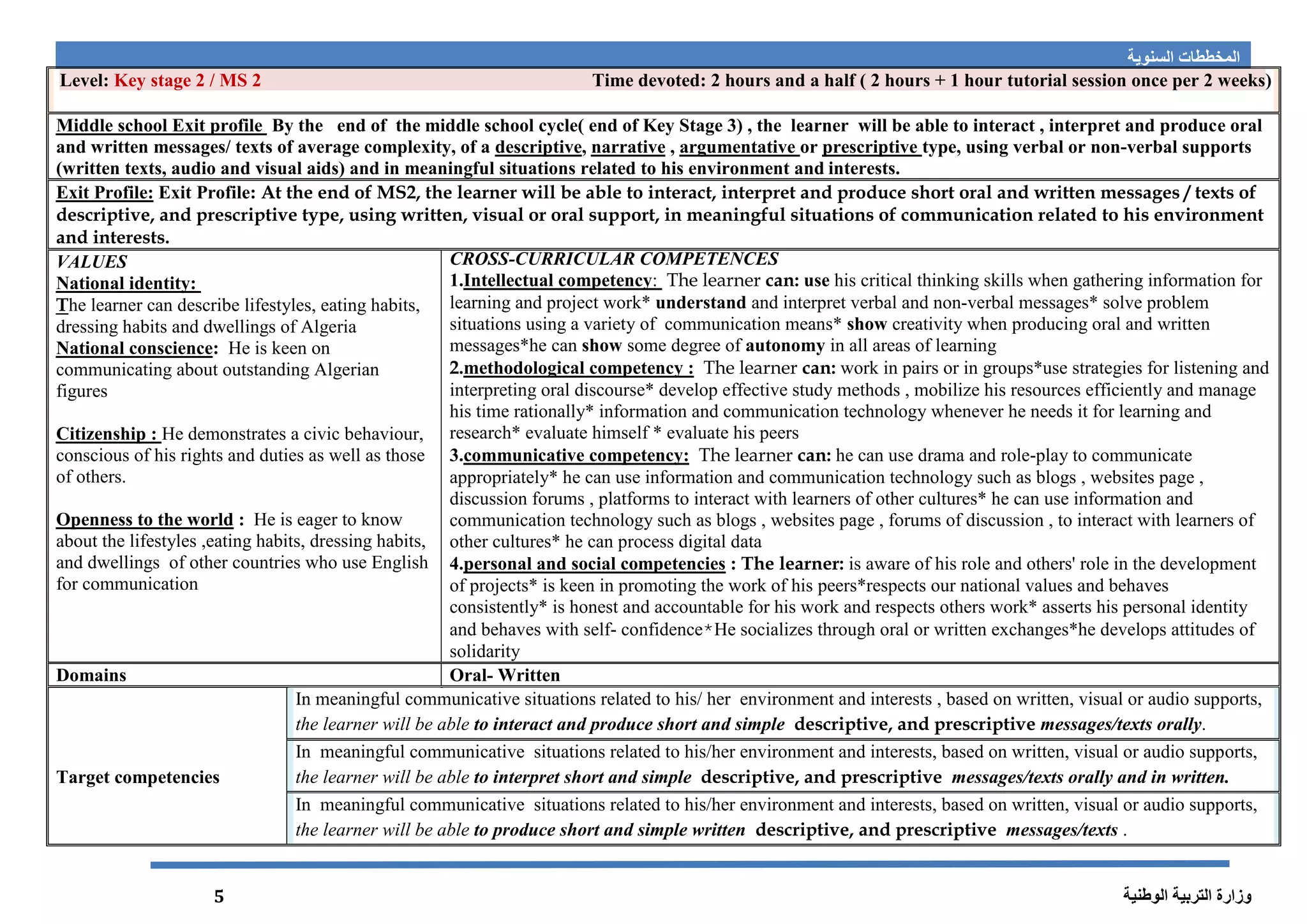 ‫المخططات‬‫السنوية‬
‫الوطنية‬ ‫التربية‬ ‫وزارة‬5
Level: Key stage 2 / MS 2 Time devoted: 2 hours and a half ( 2 hours + 1 hour tutorial session once per 2 weeks)
e oralBy the end of the middle school cycle( end of Key Stage 3) , the learner will be able to interact , interpret and producMiddle school Exit profile
verbal supports-type, using verbal or nonprescriptiveorargumentative,narrative,descriptiveand written messages/ texts of average complexity, of a
(written texts, audio and visual aids) and in meaningful situations related to his environment and interests.
At the end of MS2, the learner will be able to interact, interpret and produce short oral and written messages / texts ofExit Profile:Exit Profile:
descriptive, and prescriptive type, using written, visual or oral support, in meaningful situations of communication related to his environment
and interests.
VALUES
National identity:
he learner can describe lifestyles, eating habits,T
dressing habits and dwellings of Algeria
He is keen on:National conscience
communicating about outstanding Algerian
figures
demonstrates a civic behaviour,HeCitizenship :
conscious of his rights and duties as well as those
of others.
He is eager to know:Openness to the world
about the lifestyles ,eating habits, dressing habits,
and dwellings of other countries who use English
for communication
CROSS-CURRICULAR COMPETENCES
his critical thinking skills when gathering information forusecan:The learner:Intellectual competency1.
learning and project work* understand and interpret verbal and non-verbal messages* solve problem
situations using a variety of communication means* show creativity when producing oral and written
messages*he can show some degree of autonomy in all areas of learning
work in pairs or in groups*use strategies for listening andcan:The learnery :methodological competenc2.
interpreting oral discourse* develop effective study methods , mobilize his resources efficiently and manage
his time rationally* information and communication technology whenever he needs it for learning and
research* evaluate himself * evaluate his peers
play to communicate-he can use drama and rolecan:The learnercommunicative competency:3.
appropriately* he can use information and communication technology such as blogs , websites page ,
discussion forums , platforms to interact with learners of other cultures* he can use information and
communication technology such as blogs , websites page , forums of discussion , to interact with learners of
other cultures* he can process digital data
is aware of his role and others' role in the developmentThe learner::personal and social competencies4.
of projects* is keen in promoting the work of his peers*respects our national values and behaves
consistently* is honest and accountable for his work and respects others work* asserts his personal identity
and behaves with self- confidence*He socializes through oral or written exchanges*he develops attitudes of
solidarity
Domains Oral- Written
Target competencies
In meaningful communicative situations related to his/ her environment and interests , based on written, visual or audio supports,
the learner will be able to interact and produce short and simple descriptive, and prescriptive messages/texts orally.
In meaningful communicative situations related to his/her environment and interests, based on written, visual or audio supports,
the learner will be able to interpret short and simple descriptive, and prescriptive messages/texts orally and in written.
In meaningful communicative situations related to his/her environment and interests, based on written, visual or audio supports,
the learner will be able to produce short and simple written descriptive, and prescriptive messages/texts .
 