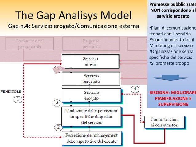 The Three Gaps Model Marketing dei Servizi 3. Gap Analisys Model | PPT