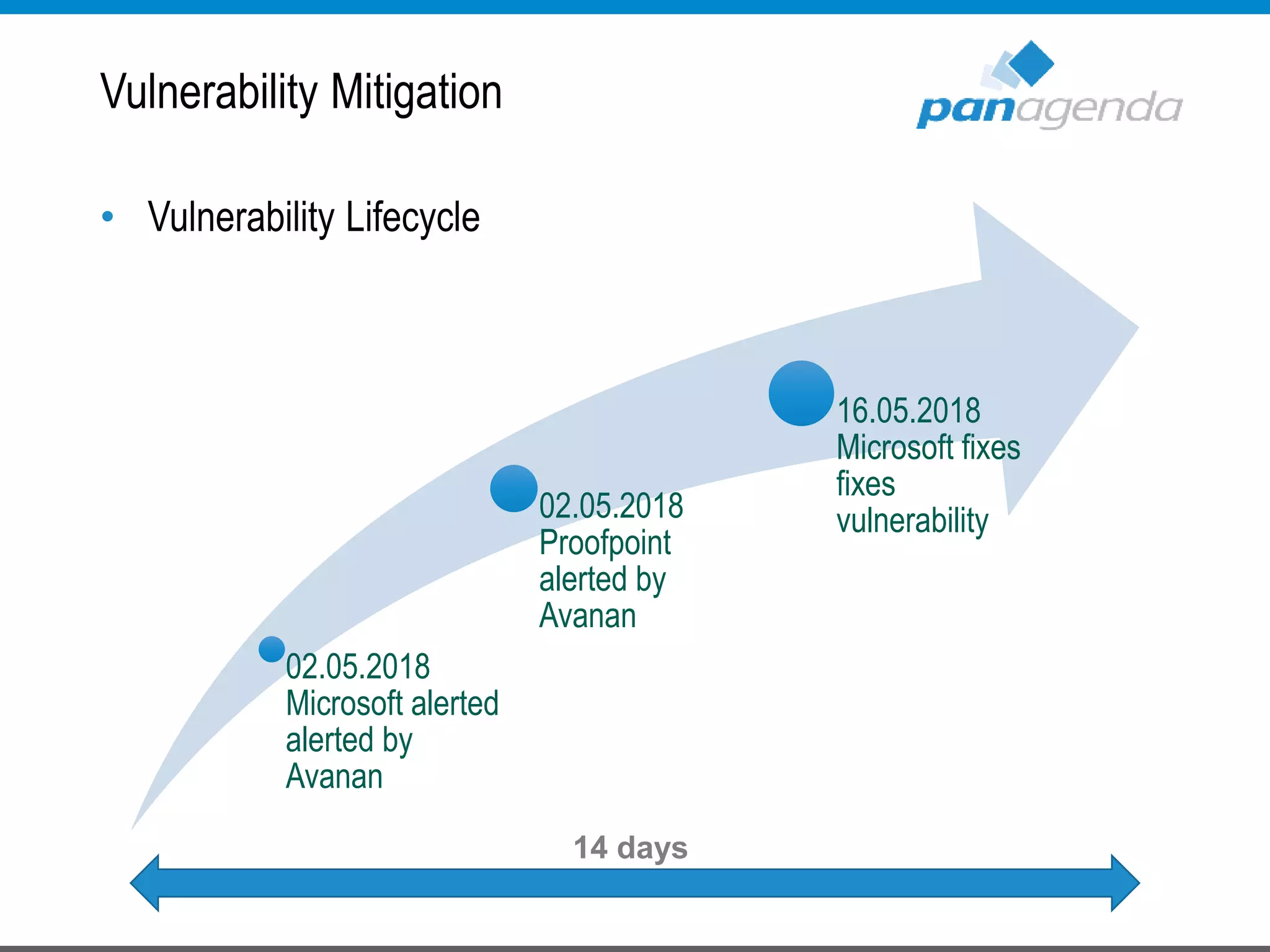 Vulnerability Mitigation
• Vulnerability Lifecycle
02.05.2018
Microsoft alerted
alerted by
Avanan
02.05.2018
Proofpoint
alerted by
Avanan
16.05.2018
Microsoft fixes
fixes
vulnerability
14 days
 