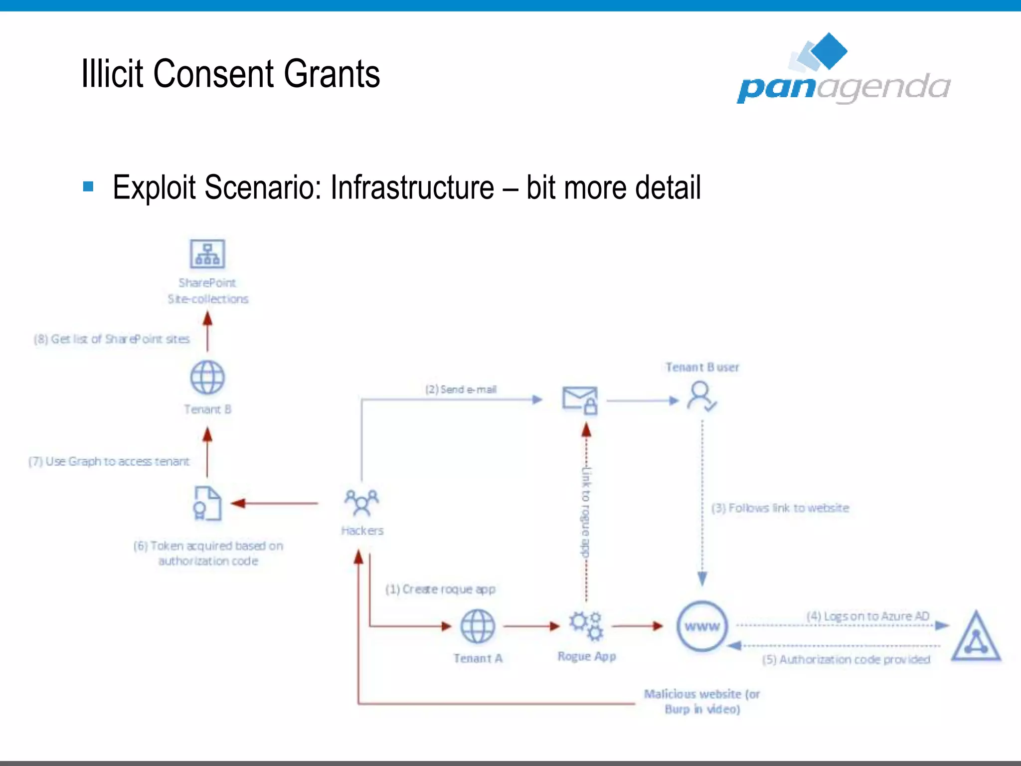  Exploit Scenario: Infrastructure – bit more detail
Illicit Consent Grants
 