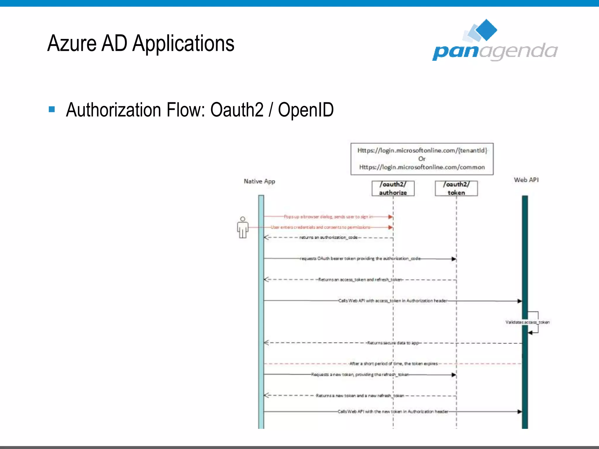  Authorization Flow: Oauth2 / OpenID
Azure AD Applications
 