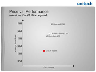 Unitech MS380
Datalogic Gryphon 4100
Motorola LI4278
Performance
AverageStreetPrice
Price vs. Performance
How does the MS380 compare?
Honeywell 3820