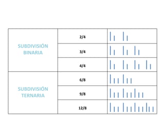 SUBDIVISIÓN
BINARIA
2/4
3/4
4/4
SUBDIVISIÓN
TERNARIA
6/8
9/8
12/8
 