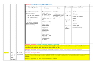 Situation2: Installing Resources (PDP and PPU lessons)
Learning Objectives
Grammar Lexis
Pronunciati
on
Communicative Tasks
*Give information/respond to
questions about me :
- My age , class, hometown
- My preferences(food,
clothes)
*Ask and give information
about: My family (parents,
brothers and sisters)
*Present simple tense
with the verbs: to
live, to go to like ( I
like / I don’t like )
*Numbers from 14 to
100
*Articles a/ an /the)
*Use of simple
sentence pattern
( memorised/
modelled ones:
affirmative and
interrogative )
*Use of question
words ( who ? , what
?, where ? )
*Demonstratives :
this / that, it
* Basic lexis
( words and expressions)
related to family, school
things, clothes , food,
jobs
/e/ / I :
/
/ θ/ / δ /
Aspirated
“h”
Intonation in
“wh”
question.
- Email
- Role play
- Family tree/ Tagging
- Songs
- Poster
- cartoons
- Family game
- information transfer
Situation3: Integration ( Learning to integrate - situation of integration)
Example: You are a member in an international friendship blog. Your e-pals wants to know more about you and your family . Post your
information to tell about you : name ; age , and your family : name , job , age ..
Situation4: Assessment : Use of evaluation grids related to the competences targeted, values and Cross-curricular competences
Remediation
Sequence 3 ME
AND MY
DAILY
ACTIVIT
My school
presentation
Situation1: Starting off / Initial
Example: You received a message from your e-pal Jack . He tells you about his leisure activities . He wants to know about your leisure
activities .
Send him a reply and tell him about your leisure activities at week ends.
 