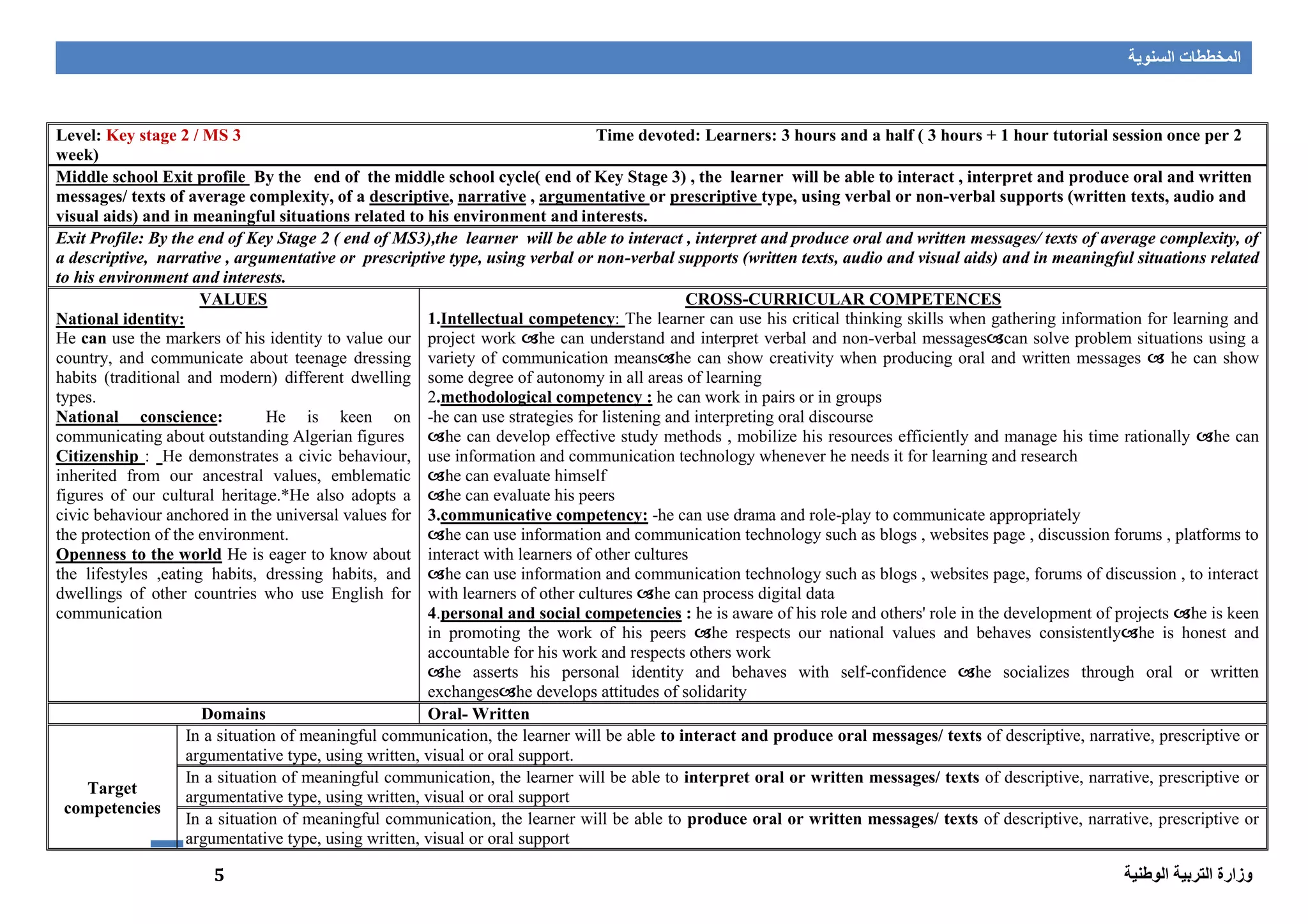 ‫المخططات‬‫السنوية‬
‫الوطنية‬ ‫التربية‬ ‫وزارة‬5
Level: Key stage 2 / MS 3 Time devoted: Learners: 3 hours and a half ( 3 hours + 1 hour tutorial session once per 2
week)
Middle school Exit profile By the end of the middle school cycle( end of Key Stage 3) , the learner will be able to interact , interpret and produce oral and written
messages/ texts of average complexity, of a descriptive, narrative , argumentative or prescriptive type, using verbal or non-verbal supports (written texts, audio and
visual aids) and in meaningful situations related to his environment and interests.
Exit Profile: By the end of Key Stage 2 ( end of MS3),the learner will be able to interact , interpret and produce oral and written messages/ texts of average complexity, of
a descriptive, narrative , argumentative or prescriptive type, using verbal or non-verbal supports (written texts, audio and visual aids) and in meaningful situations related
to his environment and interests.
VALUES
National identity:
He can use the markers of his identity to value our
country, and communicate about teenage dressing
habits (traditional and modern) different dwelling
types.
National conscience: He is keen on
communicating about outstanding Algerian figures
Citizenship : He demonstrates a civic behaviour,
inherited from our ancestral values, emblematic
figures of our cultural heritage.*He also adopts a
civic behaviour anchored in the universal values for
the protection of the environment.
Openness to the world He is eager to know about
the lifestyles ,eating habits, dressing habits, and
dwellings of other countries who use English for
communication
CROSS-CURRICULAR COMPETENCES
1.Intellectual competency: The learner can use his critical thinking skills when gathering information for learning and
project work he can understand and interpret verbal and non-verbal messagescan solve problem situations using a
variety of communication meanshe can show creativity when producing oral and written messages  he can show
some degree of autonomy in all areas of learning
2.methodological competency : he can work in pairs or in groups
-he can use strategies for listening and interpreting oral discourse
he can develop effective study methods , mobilize his resources efficiently and manage his time rationally he can
use information and communication technology whenever he needs it for learning and research
he can evaluate himself
he can evaluate his peers
3.communicative competency: -he can use drama and role-play to communicate appropriately
he can use information and communication technology such as blogs , websites page , discussion forums , platforms to
interact with learners of other cultures
he can use information and communication technology such as blogs , websites page, forums of discussion , to interact
with learners of other cultures he can process digital data
4.personal and social competencies : he is aware of his role and others' role in the development of projects he is keen
in promoting the work of his peers he respects our national values and behaves consistentlyhe is honest and
accountable for his work and respects others work
he asserts his personal identity and behaves with self-confidence he socializes through oral or written
exchangeshe develops attitudes of solidarity
Domains Oral- Written
Target
competencies
In a situation of meaningful communication, the learner will be able to interact and produce oral messages/ texts of descriptive, narrative, prescriptive or
argumentative type, using written, visual or oral support.
In a situation of meaningful communication, the learner will be able to interpret oral or written messages/ texts of descriptive, narrative, prescriptive or
argumentative type, using written, visual or oral support
In a situation of meaningful communication, the learner will be able to produce oral or written messages/ texts of descriptive, narrative, prescriptive or
argumentative type, using written, visual or oral support
 