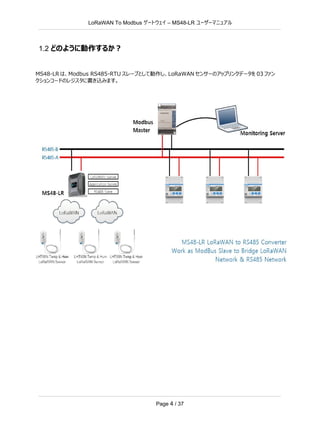 LoRaWAN To Modbus –
ゲートウェイ MS48-LR ユーザーマニュアル
Page 4 / 37
1.2 どのように動作するか？
MS48-LR は、Modbus RS485-RTU スレーブとして動作し、LoRaWAN センサーのアップリンクデータを 03 ファン
クションコードのレジスタに書き込みます。
 