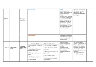 FILE 3 Arranging a
conference
3-Assessment Step 3 :
Teachers assess their
learners’ achievements and
level of performance
through
( progress check / learning
log / project work process
). Teachers identify their
learners’ weaknesses and
strengths for the sake of
development ( AFL).
Remediation is thus set
when necessary. It is up to
the teacher to decide the
what, when and how.
Two types of assessment
take place at the end of
each project: The
progress check and The
learning log
4-Remediation Remediation is determined
via the learning / teaching
process and during the
tutorial sessions
FILE 4 THEN AND
NOW
Making a
Poster about
Differences
Teachers present
lessons through which
they give a hint about
the target
competencies and
their components, the
cross-curricular
competencies and the
values.
The English studies
syllabus as set down by the
Ministry of Education
consists of five projects,
all of them following the
same structure. Each
project is divided into two
main parts :
1- Language learning
2- Skills building
Learning objectives Communicative tasks
- Describe people’s life in the
past.
- Ask and give information
about life in the past.
- Define past objects / past
places.
- People’s past occupations.
- Famous people
- Do a portrait / a biography.
- Draw the timeline of Arab
scientists.
- Write an account of past and
present life.
- Do a collage / poster.
- Presentation on landmarks /
great figures.
 