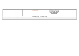 4-Remediation Remediation is determined
via the learning / teaching
process and during the
tutorial sessions
SECOND TERM EXAMINATION
 
