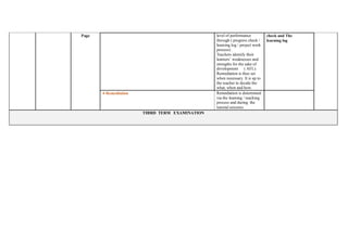 Page level of performance
through ( progress check /
learning log / project work
process) .
Teachers identify their
learners’ weaknesses and
strengths for the sake of
development ( AFL).
Remediation is thus set
when necessary. It is up to
the teacher to decide the
what, when and how.
check and The
learning log
4-Remediation Remediation is determined
via the learning / teaching
process and during the
tutorial sessions
THIRD TERM EXAMINATION
 