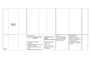 FOOD AND
DRINK
FILE 1
2- Skills building Step 2:
Learners integrate the
previous knowledge to
interpret and produce
written messages
Skills building ,
corresponds to the
productive stage of the
teaching / learning process
. Learners put the
knowledge they acquired
into practice ( reading and
writing )
Interpreting a written message
(Reading)
Producing a written
message
(Situation of integration
)
*Predicting and checking
predictions
*Distinguishing between facts and
opinion (in an advert)
* Reading and interpreting food
labels
*Reading and making inferences
*Writing instructions
(from a menu, a
recipe…)
* Transforming a text
giving advice into a set
of instructions
 