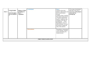 FILE 2
CITIZENSHIP
/
SUSTAINABLE
DEVELOPMEN
T
Making a Profile
of Changes in
Man’s
Capabilities
3-Assessment Step 3 :
Teachers assess their
learners’ achievements and
level of performance
through
( progress check / learning
log / project work process
). Teachers identify their
learners’ weaknesses and
strengths for the sake of
development ( AFL).
Remediation is thus set
when necessary. It is up to
the teacher to decide the
what, when and how.
*Two types of assessment
take place at the end of
each project: The progress
check and The
learning log
4-Remediation Remediation is determined
via the learning / teaching
process and during the
tutorial sessions
FIRST TERM EXAMINATION
 