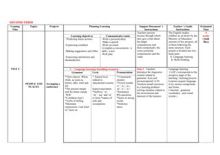 SECOND TERM
Leaning
Files
Topics Projects Planning Learning Support Document’ s
Instructions
Teacher’ s Guide
Instructions
Estimated
Time
FILE 3
PEOPLE AND
PLACES
Arranging a
conference
Teachers present
lessons through which
they give a hint about
the target
competencies and
their components, the
cross-curricular
competencies and the
value
The English studies
syllabus as set down by the
Ministry of Education
consists of five projects, all
of them following the
same structure. Each
project is divided into two
main parts :
1- Language learning
2- Skills building
9
weeks
( both
files)
Learning objectives Communicative tasks
- Predicting future actions
-Expressing condition
-Making suggestions and offers
-Expressing satisfaction and
dissatisfaction.
-Write a personal diary.
-Make a speech.
-Write an email.
-Complete a conversation / a
table / a text.
-Role play.
1- Language learning/ Installing resources Step 1 : Teachers
Introduce the linguistics
content related to
grammar, lexis and
pronunciation(L.G.P)
Teachers install resources
in a learning problem-
solving situation related to
the environment and
interests of the learners.
Language learning
( LGP ) corresponds to the
receptive stage of the
teaching / learning process.
Learners acquire language
in its various components
and forms :
( function , grammar
vocabulary , and sound
system )
Grammar Lexis Pronunciation
*Time clauses: When,
while, as soon as,
before, after, until and
till.
*The present simple
and the future simple
‘Will’.
*Condition type I.
*Verbs of feeling.
*Idiomatic
expressions: I am fond
of / keen on.
* Topical lexis
related to:
educational systems
-
hopes/expectation
*Suffixes: ‘er’,
‘ist’,’ ian’ and ‘or’
to form *names of
jobs and
occupations.
* Consonants
clusters.
*Vowel sounds:
/ʊ /, /uː/, /ɑː/,
/æ/, /ɔː/, / ɒ /.
*Intonation:
Wh-questions.
*Stress in strong
words.
*Sentence
stress.
 