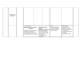 PEOPLE AND
PLACES
2- Skills building Step 2:
Learners integrate the
previous knowledge to
interpret and produce
written messages
Skills building ,
corresponds to the
productive stage of the
teaching / learning process
. Learners put the
knowledge they acquired
into practice
( reading and writing )
Interpreting a written message
(Reading)
Producing a written
message
(Situation of integration )
*Reading for specific information
*Reading for general ideas
*Guessing meaning from context
*Recognising tone in written texts
*Information transfer
(from oral script to map
and from map to speech)
*Summarising
*Writing about one’s
expectations
 