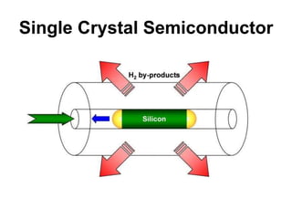 Single Crystal Semiconductor
 