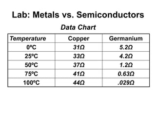 Lab: Metals vs. Semiconductors
Temperature Copper Germanium
0ºC 31Ω 5.2Ω
25ºC 33Ω 4.2Ω
50ºC 37Ω 1.2Ω
75ºC 41Ω 0.63Ω
100ºC 44Ω .029Ω
Data Chart
 