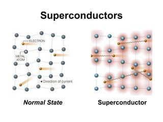 Superconductors
Normal State Superconductor
 