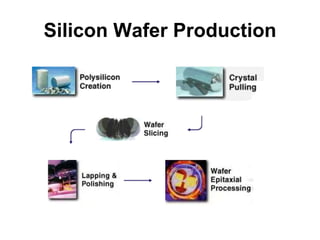 Silicon Wafer Production
 