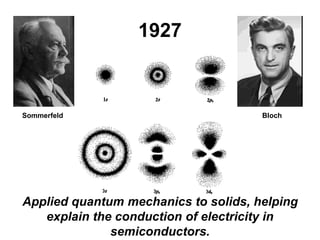1927
Sommerfeld Bloch
Applied quantum mechanics to solids, helping
explain the conduction of electricity in
semiconductors.
 