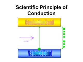 Scientific Principle of
Conduction
 