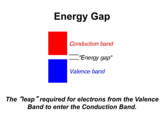 Energy Gap
The “leap” required for electrons from the Valence
Band to enter the Conduction Band.
 