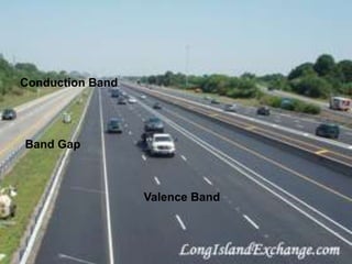 Valence Band
Conduction Band
Band Gap
 