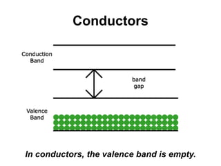 Conductors
In conductors, the valence band is empty.
 