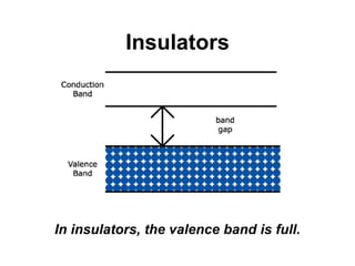 Insulators
In insulators, the valence band is full.
 