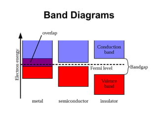 Band Diagrams
 