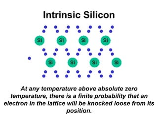 Intrinsic Silicon
At any temperature above absolute zero
temperature, there is a finite probability that an
electron in the lattice will be knocked loose from its
position.
 