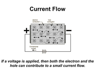 Current Flow
If a voltage is applied, then both the electron and the
hole can contribute to a small current flow.
 