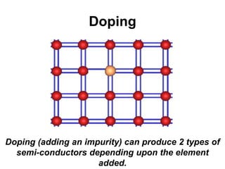 Doping
Doping (adding an impurity) can produce 2 types of
semi-conductors depending upon the element
added.
 