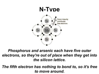 N-Type
Phosphorus and arsenic each have five outer
electrons, so they're out of place when they get into
the silicon lattice.
The fifth electron has nothing to bond to, so it's free
to move around.
 