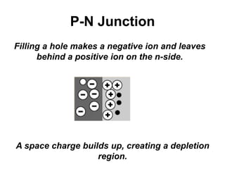 P-N Junction
Filling a hole makes a negative ion and leaves
behind a positive ion on the n-side.
A space charge builds up, creating a depletion
region.
 
