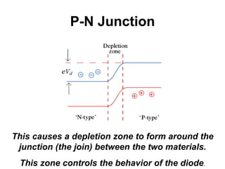 P-N Junction
This causes a depletion zone to form around the
junction (the join) between the two materials.
This zone controls the behavior of the diode.
 