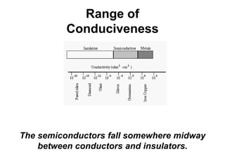 Range of
Conduciveness
The semiconductors fall somewhere midway
between conductors and insulators.
 