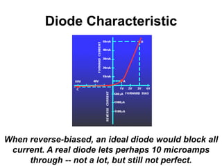 Diode Characteristic
When reverse-biased, an ideal diode would block all
current. A real diode lets perhaps 10 microamps
through -- not a lot, but still not perfect.
 