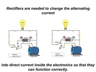 Rectifiers are needed to change the alternating
current
into direct current inside the electronics so that they
can function correctly.
 